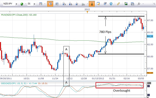 Schaff Trend + Signal EMA - indicator for MetaTrader 4