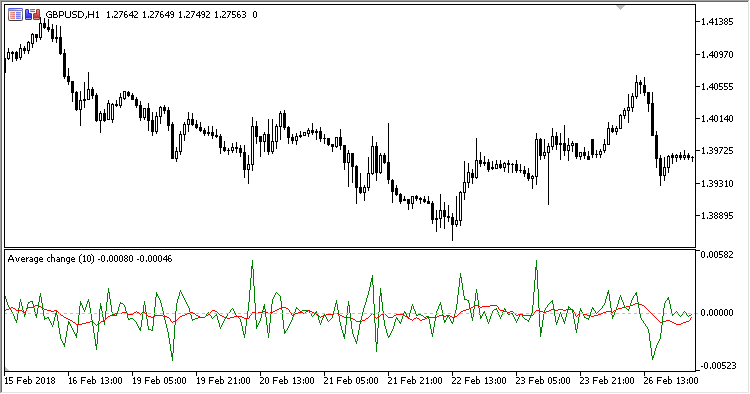 Average_Change - indicator for MetaTrader 5