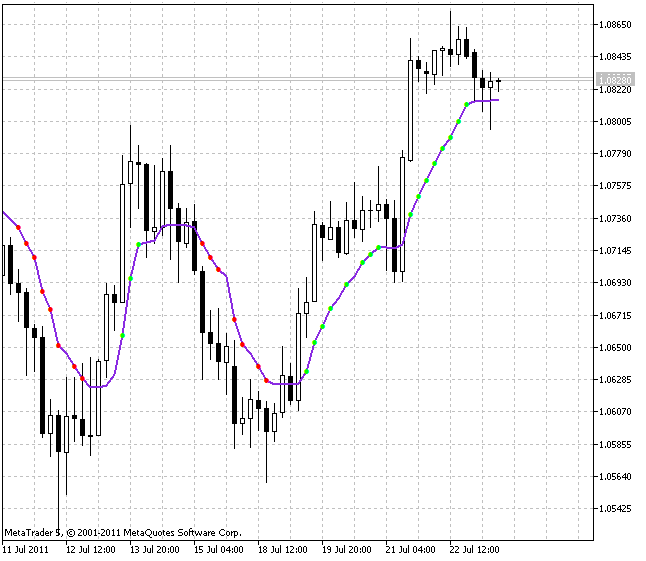 AMkA - indicator for MetaTrader 5