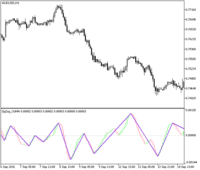 ZigZag_OsMACandle - indicator for MetaTrader 5