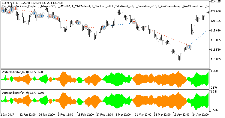 Exp_VortexIndicator_Duplex - expert for MetaTrader 5