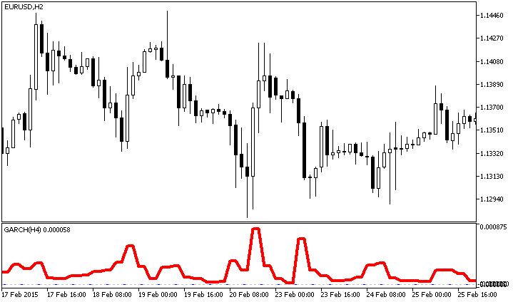 GARCH_HTF - indicator for MetaTrader 5