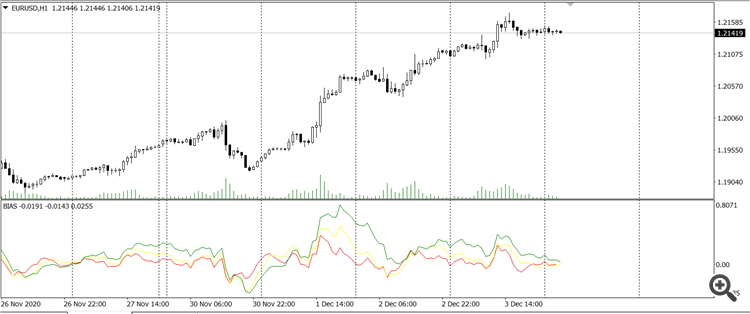 Deviation Rate BIAS MT4 - indicator for MetaTrader 4