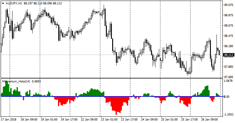 Momentum Histo - indicator for MetaTrader 4