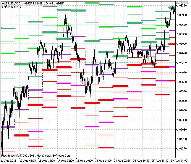 DailyPivotShift_Full - indicator for MetaTrader 5