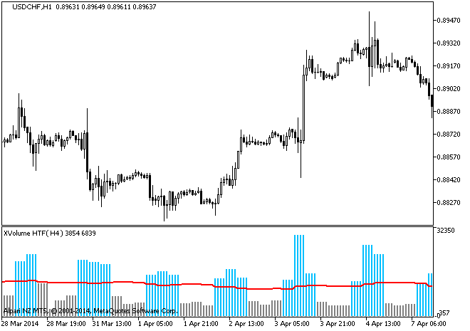 XVolume_HTF - indicator for MetaTrader 5