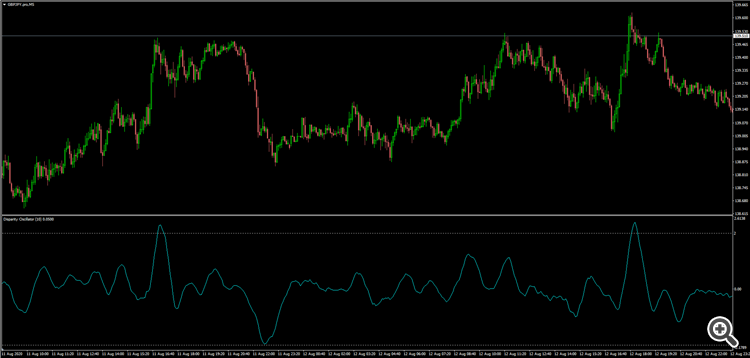 Disparity Oscillator - indicator for MetaTrader 4