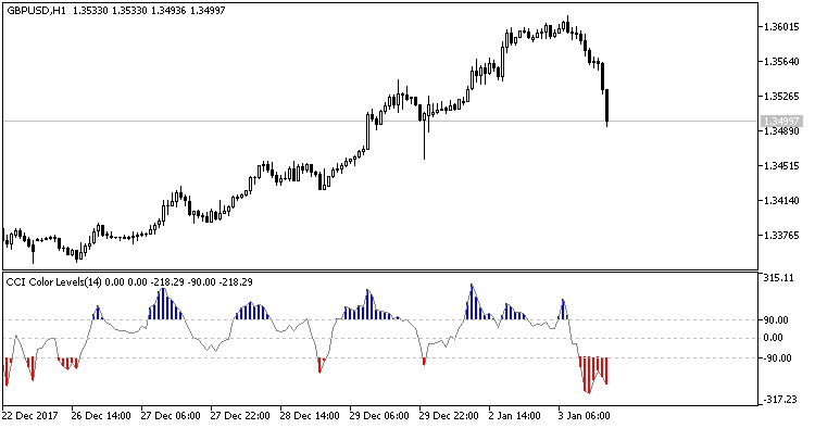 CCI Color Levels - indicator for MetaTrader 5