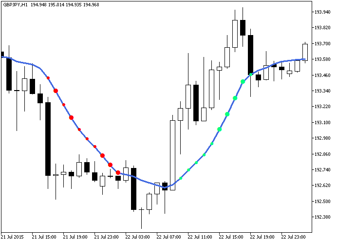 FineTuningMA_StDev - indicator for MetaTrader 5