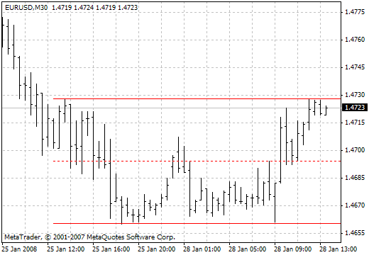 Ang Autoch HL.v1 - indicator for MetaTrader 4