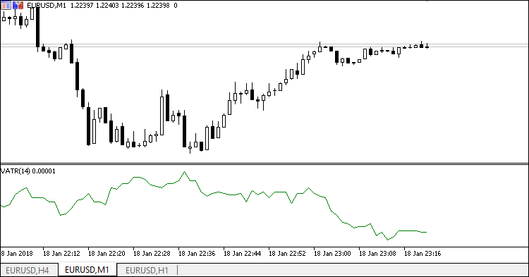 The volume based ATR indicator - indicator for MetaTrader 5
