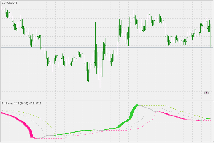 CCI - experiment extended - indicator for MetaTrader 5