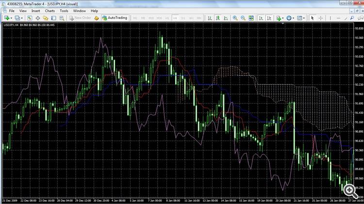 Ichimoku Kinko Hyo2 - indicator for MetaTrader 4