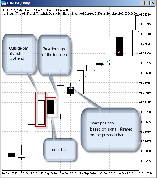 The class of a module of trade signals, on "inner bar breakthrough" in trend direction - library for MetaTrader 5