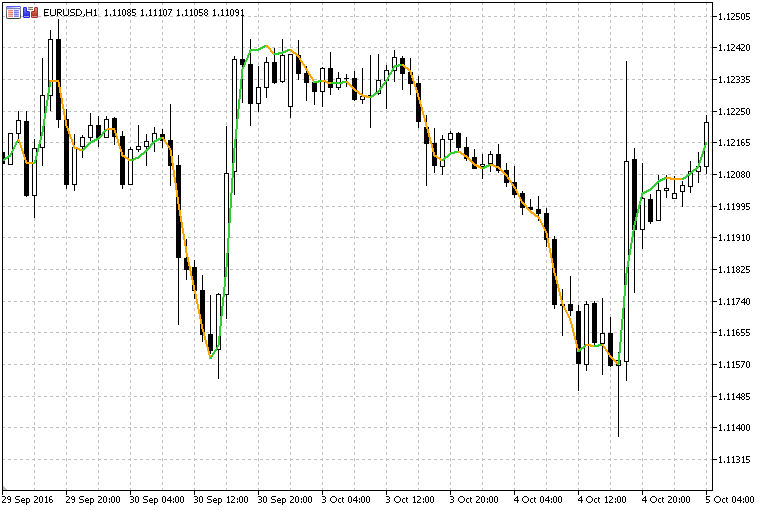 Hull Moving Average - indicator for MetaTrader 5
