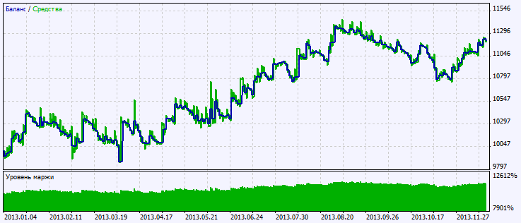 Exp_BvsB - expert for MetaTrader 5