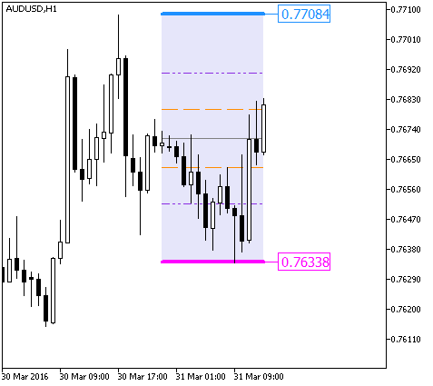 ResSupFibo - indicator for MetaTrader 5