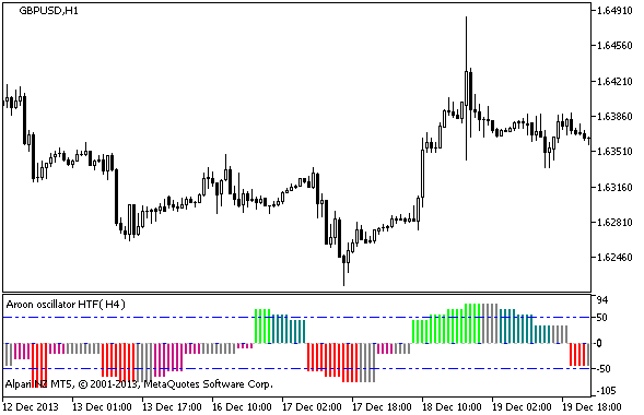 AroonOscillator_HTF - indicator for MetaTrader 5
