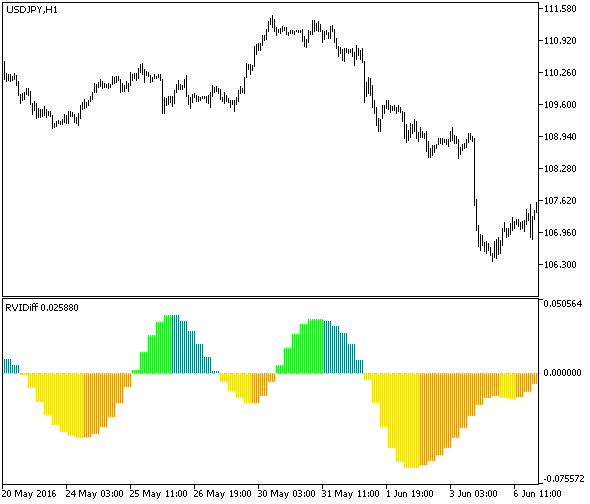 RVIDiff_HTF - indicator for MetaTrader 5