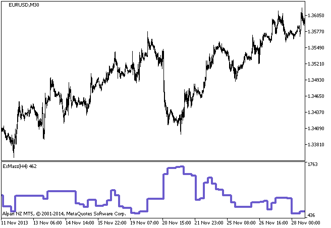 ExMass_HTF - indicator for MetaTrader 5