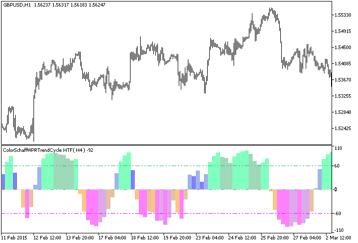 ColorSchaffWPRTrendCycle_HTF - indicator for MetaTrader 5