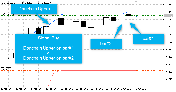 Donchain counter - expert for MetaTrader 5