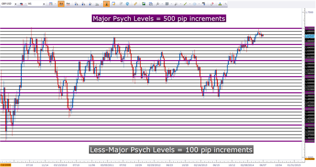 Specific support and resistance indicator - indicator for MetaTrader 4