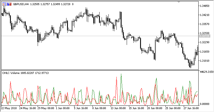OHLC_Volume - indicator for MetaTrader 5