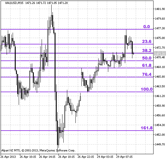 AutoDayFibs - indicator for MetaTrader 5