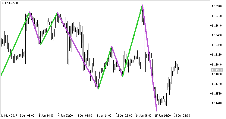 Boa_ZigZag_HTF - indicator for MetaTrader 5