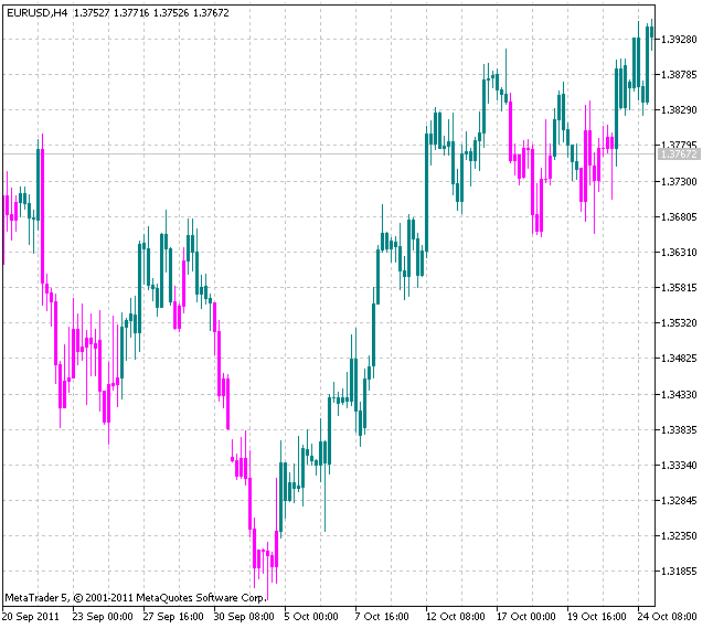 FiboCandles - indicator for MetaTrader 5