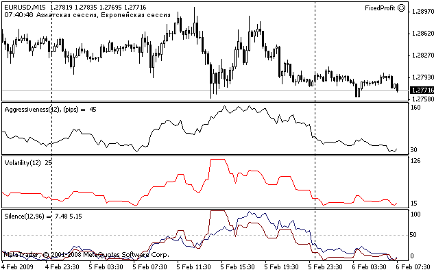 Volatility, aggressiveness and their normalization - indicator for MetaTrader 4