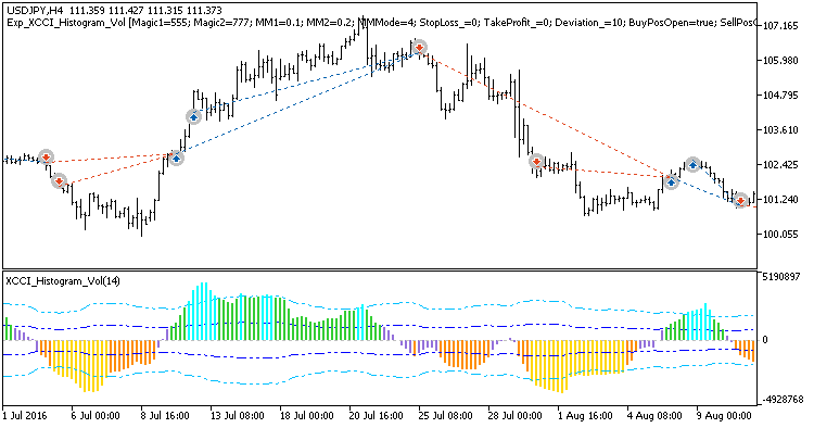 Exp_XCCI_Histogram_Vol - expert for MetaTrader 5