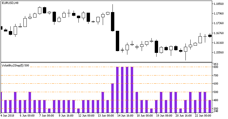 Volatility2Step - indicator for MetaTrader 5