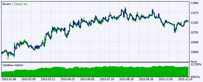 Exp_Elliott_Wave_Oscillator - expert for MetaTrader 5