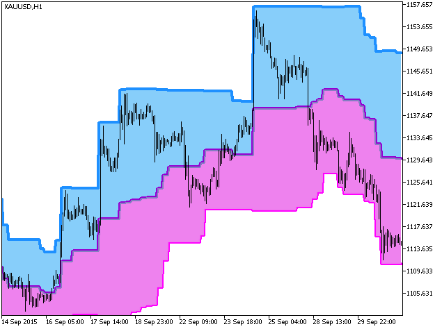 DonchianChannelsCloud_HTF - indicator for MetaTrader 5