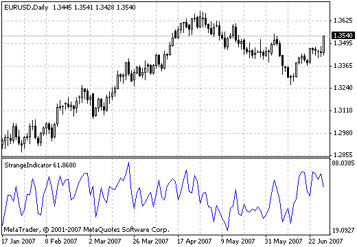 StrangeIndicator - indicator for MetaTrader 4