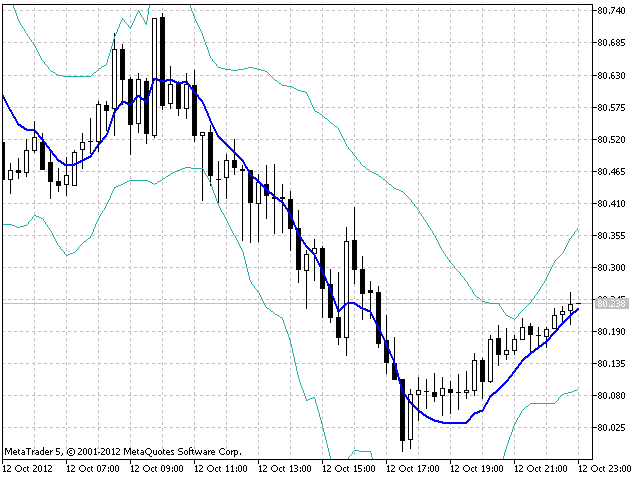 TEMA Band - indicator for MetaTrader 5