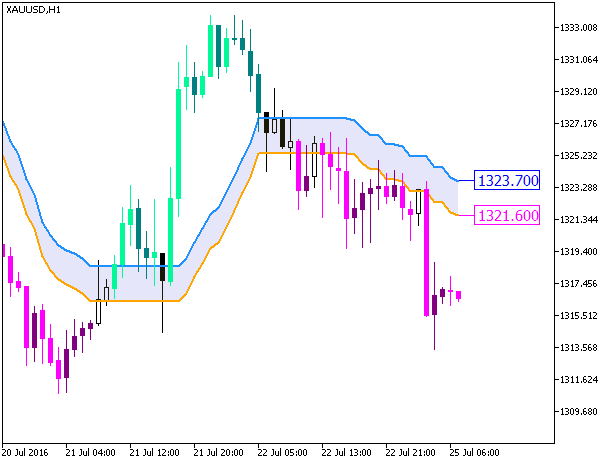 i-CAiChannel_System_Digit - indicator for MetaTrader 5