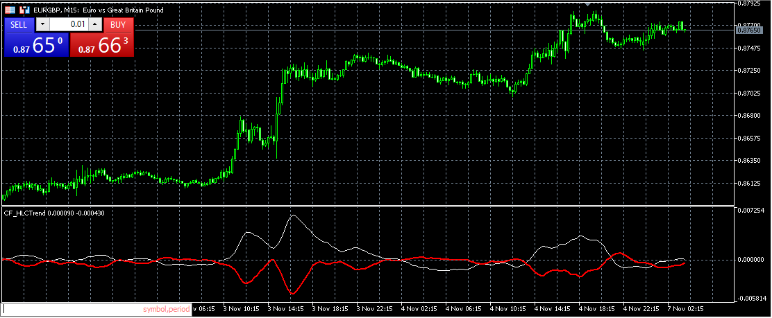 HLC Trend confirmation indicator - indicator for MetaTrader 5