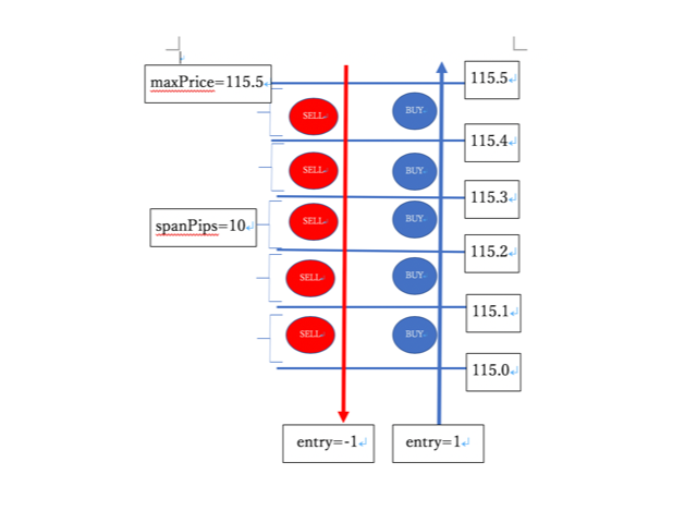 CycleMarketOrder(GRID TRADE CODE) - expert for MetaTrader 4