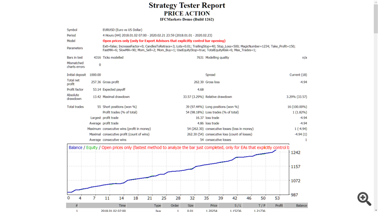 Price_Action - expert for MetaTrader 4