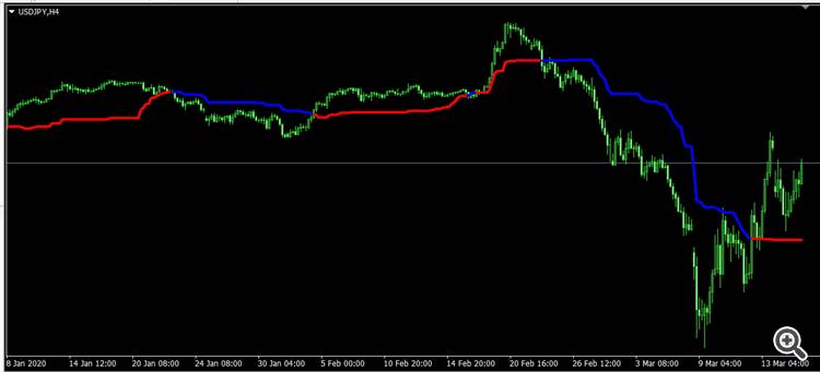 Tether Line Indicator - indicator for MetaTrader 4