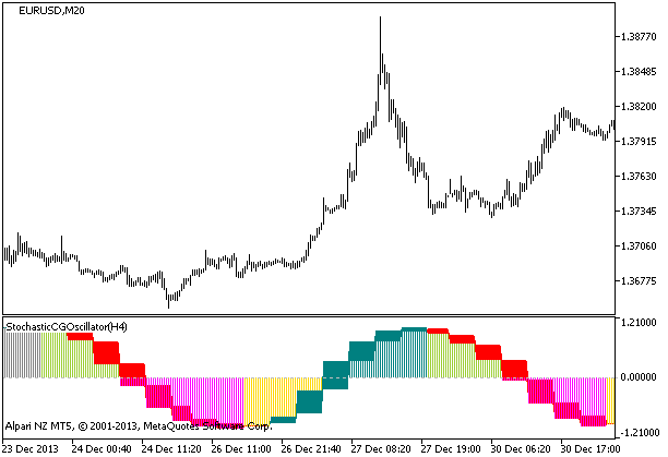 StochasticCGOscillator_HTF - indicator for MetaTrader 5