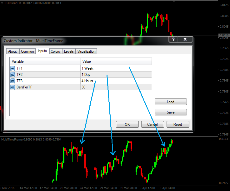 MultiTimeFrame Indicator - indicator for MetaTrader 4