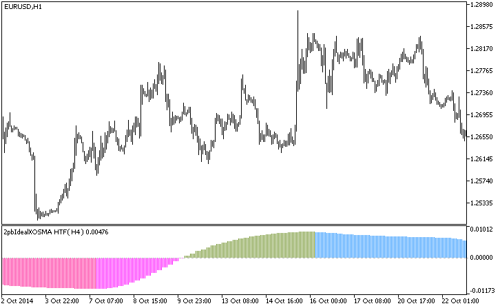 2pbIdealXOSMA_HTF - indicator for MetaTrader 5