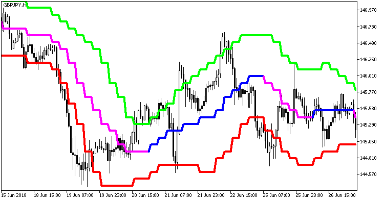 Rj_SlidingRangeRj_Digit_HTF - indicator for MetaTrader 5