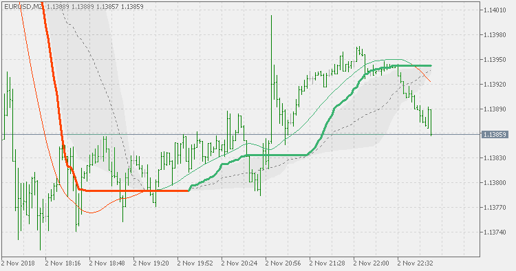 Corrected generalized double DEMA - indicator for MetaTrader 5