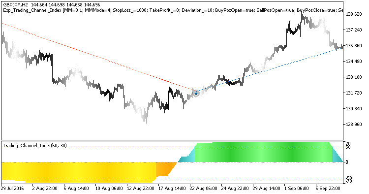 Exp_Trading_Channel_Index - expert for MetaTrader 5