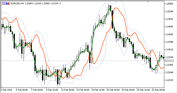 Mirror_Bands - indicator for MetaTrader 5